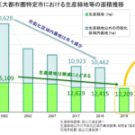 2022年問題は大丈夫？「生産緑地」は一斉に宅地化されるのか